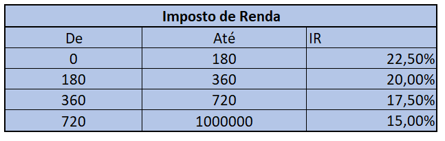 tabela de imposto de renda na renda fixa